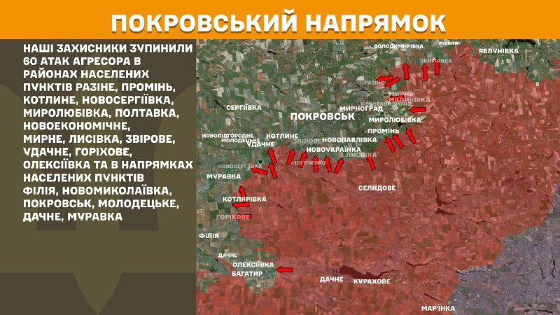 На Покровському напрямку вчора бойові дії тривали поблизу Разіне, Промінь, Котлине, Новосергіївка, Миролюбівка, Полтавка, Новоекономічне, Мирне, Лисівка, Звірове, Удачне, Горіхове, Олексіївка та в напрямку Філії, Новомиколаївки, Покровська, Молодецького, Дачного, Муравки, - Генштаб ЗСУ.