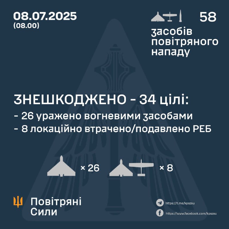 La Russie a lancé dans la nuit 54 drones de type Shahed et 4 missiles S-300/S-400, selon les forces aériennes ukrainiennes