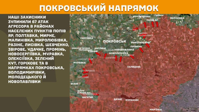 Hier, à Pokrovsk, des affrontements ont eu lieu près de Popiv Yar, Poltavka, Myrne, Malynivka, Myrolubivka, Razine, Lysivka, Shevchenko, Zvirove, Udachne, Promin, Novoserhiyivka, Muravka, Oleksiyivka, Zeleny Kut, Horikhove et en direction de Pokrovsk, Volodymyrivka, Molodetske et Novopavlivka. Rapports des Forces armées ukrainiennes