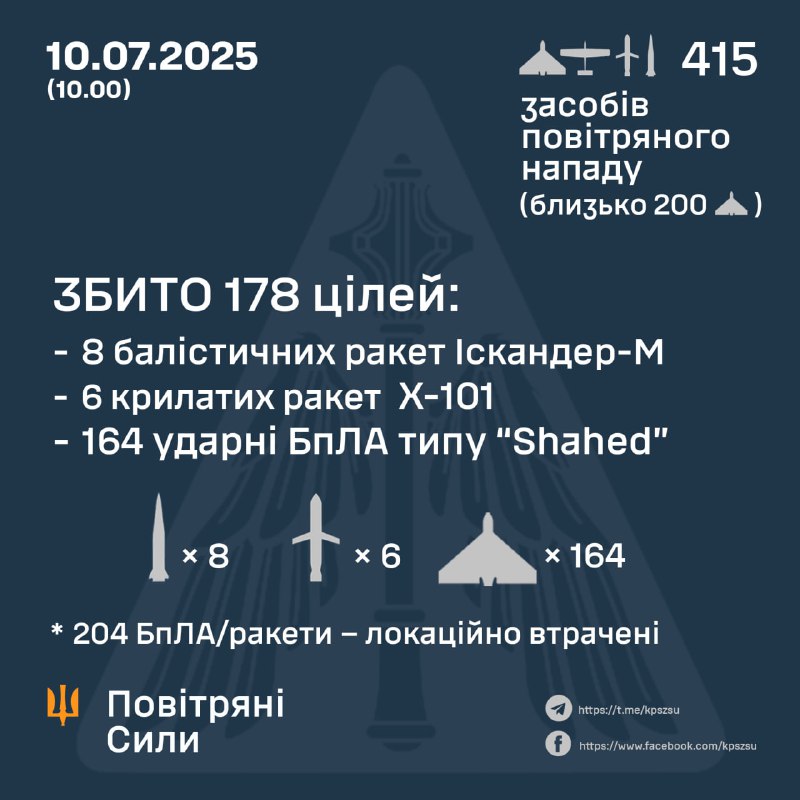 Rusia lanzó 397 drones tipo Shahed, incluidos 200 con ojivas explosivas, 8 misiles balísticos Iskander-M, 6 misiles de crucero Kh-101 y 4 misiles S-300 durante la noche, según las Fuerzas Aéreas de Ucrania.