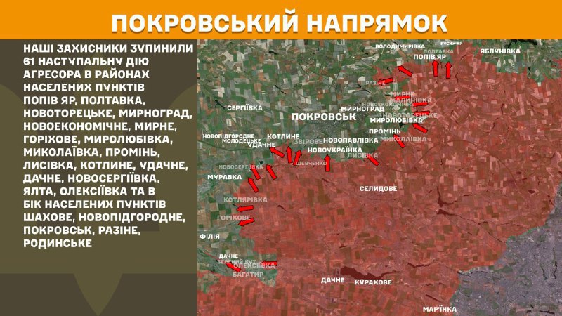 En la dirección de Pokrovsk hubo enfrentamientos ayer cerca de Popiv Yar, Poltavka, Novotoretske, Myrnohrad, Novoekonomichne, Myrne, Horikhove, Myrolubivka, Mykolayivka, Promin, Lysivka, Kotlyne, Udachne, Dachne, Novoserhiyivka, Yalta, Oleksiyivka y en dirección a Shakhove, Novopidhorodne, Pokrovsk, Razine, Rodynske, - informa el Estado Mayor de las Fuerzas Armadas de Ucrania