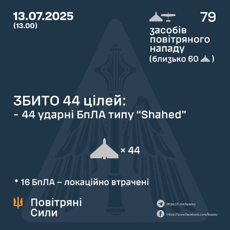 Rusia lanzó 79 drones tipo Shahed durante la noche, según las Fuerzas Aéreas de Ucrania.