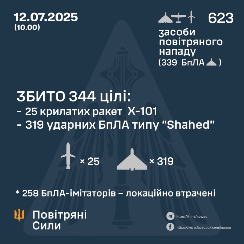 Rusia lanzó 597 drones tipo Shahed (339 con ojivas explosivas) y 26 misiles Kh-101 durante la noche, según las Fuerzas Aéreas de Ucrania.