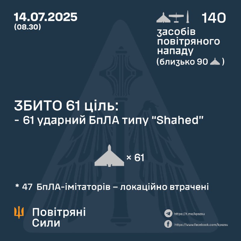 La Russie a lancé 4 missiles S-300/400 et 136 drones de type Shahed à partir de 18h30 hier et pendant la nuit, - Forces aériennes ukrainiennes