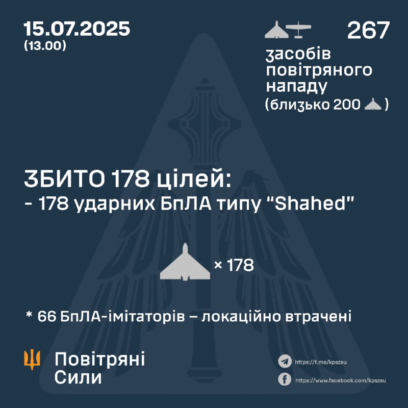 La Russie a lancé 267 drones de type Shahed à partir de 16h30 le 14 juillet jusqu'à 13h00 le 15 juillet, - Forces aériennes ukrainiennes