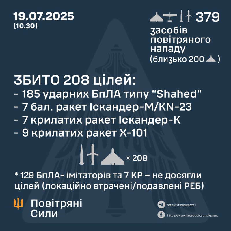 La Russie a lancé dans la nuit 344 drones de type Shahed, 12 missiles balistiques Iskander-M/KN-23, 8 missiles de croisière Iskander-K, 15 missiles de croisière Kh-101, - Forces aériennes ukrainiennes