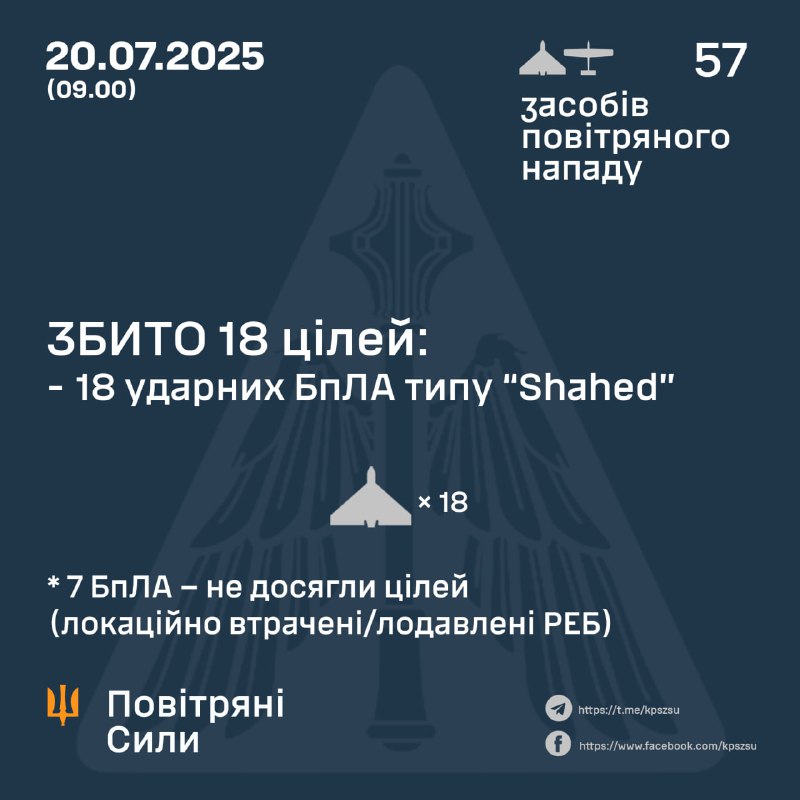 La Russie a lancé 57 drones de type Shahed pendant la nuit, selon les forces aériennes ukrainiennes