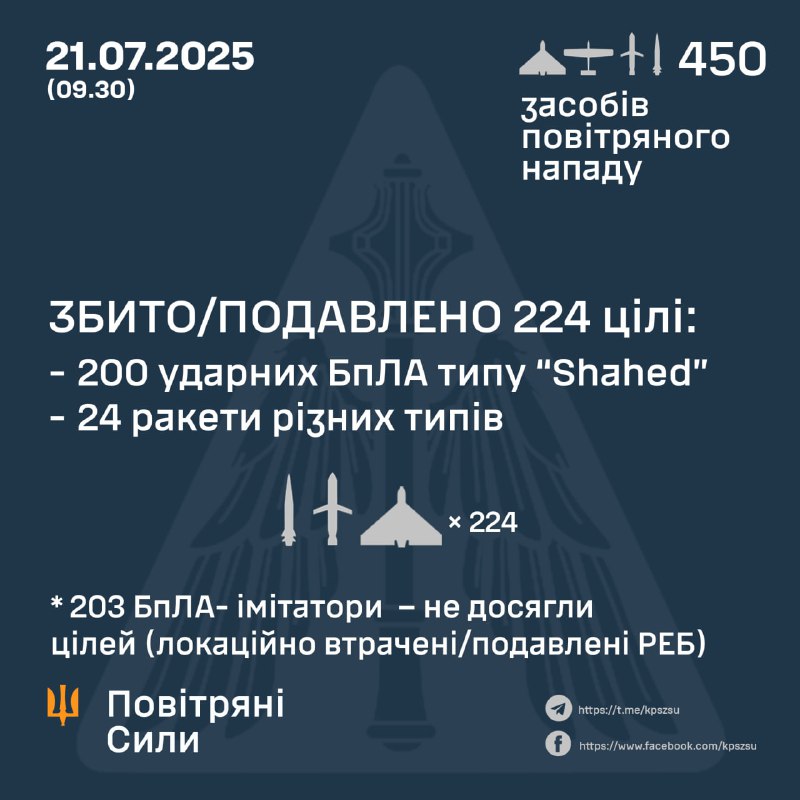 Rusia lanzó durante la noche 426 drones tipo Shahed, 5 misiles aerobalísticos Kh-47 M2 Kinzhal, 4 misiles de crucero Kaliber, 1 misil de crucero Iskander-K, 14 misiles de crucero Kh-101, - Fuerzas aéreas ucranianas