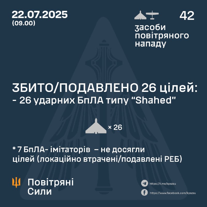 El ejército ruso lanzó 42 drones tipo Shahed durante la noche, según las fuerzas aéreas ucranianas.