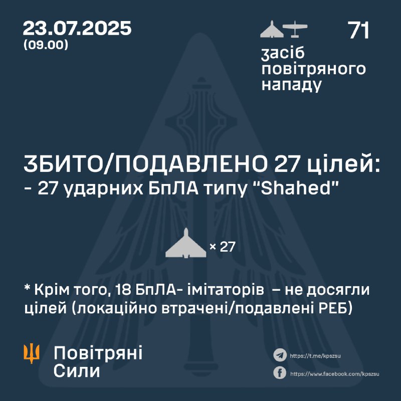 Росія запустила 71 безпілотник типу Шахед за ніч, – Повітряні сили України