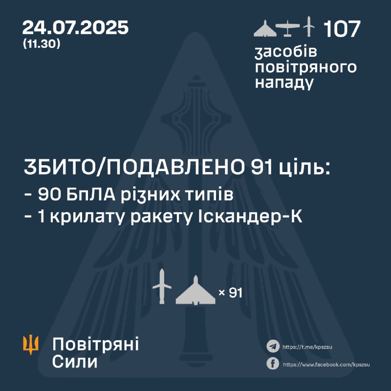Росія за ніч запустила 107 безпілотників типу Шахед та 4 крилаті ракети Іскандер-К, – Повітряні сили України