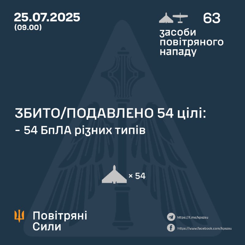 За ночь Россия запустила 61 беспилотник типа Шахид и 2 баллистические ракеты Искандер-М, — ВВС Украины