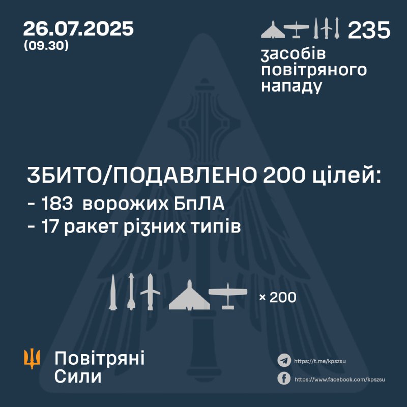 Протягом ночі Росія запустила 208 безпілотників типу Шахед, 12 балістичних ракет Іскандер-М/КН-23, 8 крилатих ракет Іскандер-К, 7 авіаційних ракет Х-59/69, - Повітряні сили України