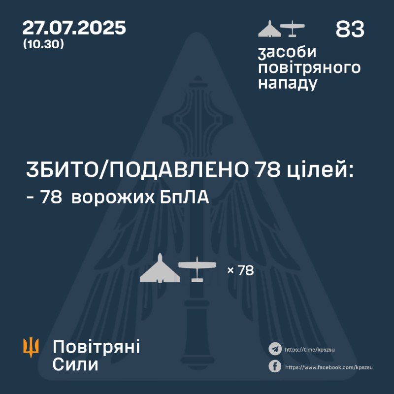 Росія запустила 83 безпілотники типу Шахед протягом ночі