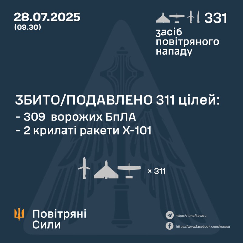 Durante la noche, Rusia lanzó 324 drones tipo Shahed, 4 misiles de crucero Kh-101 y 3 misiles aerobalísticos Kh-47M2, según las fuerzas aéreas ucranianas.