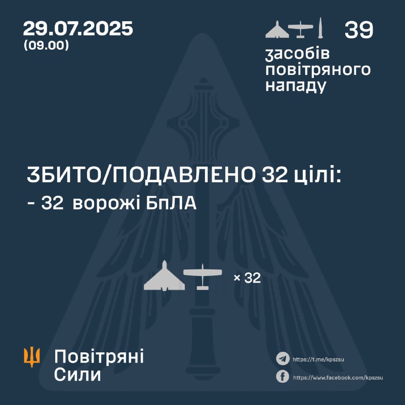 Rusia lanzó 37 drones tipo Shahed y 2 misiles Iskander-M durante la noche, según las fuerzas aéreas ucranianas.