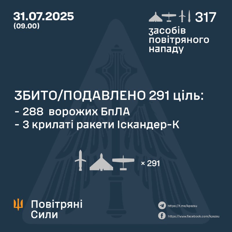 За ночь Россия запустила 309 беспилотников типа Шахид и 8 крылатых ракет Искандер-К, — ВВС Украины