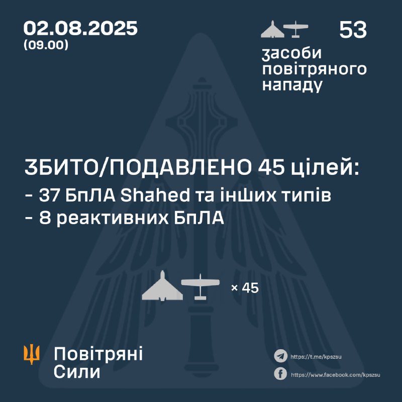За ночь Россия запустила 45 беспилотников типа Шахид и 8 реактивных беспилотников, — ВВС Украины
