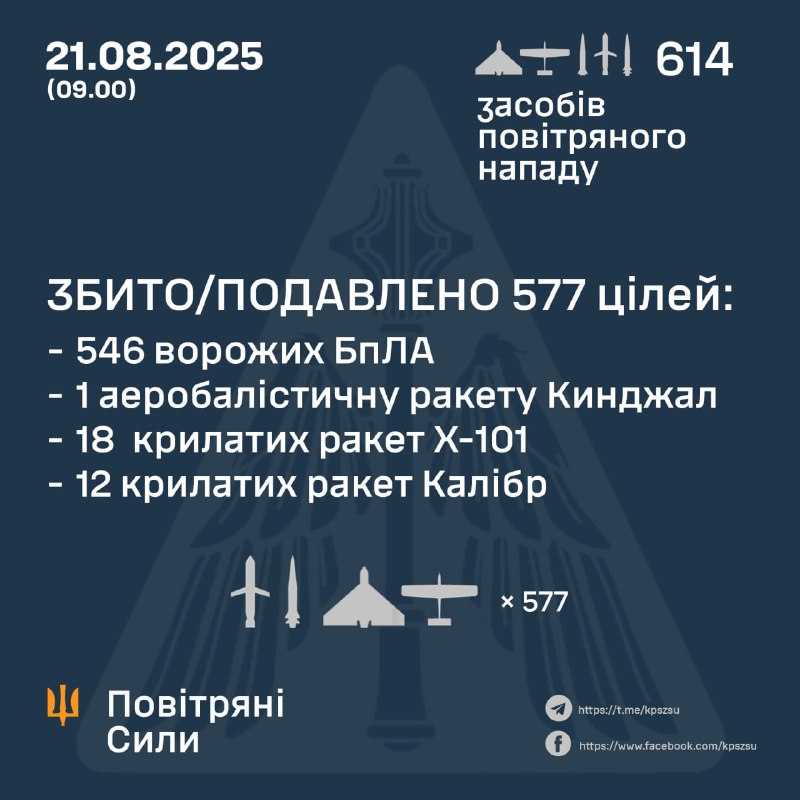 Rusya, gece boyunca Kırım'dan 574 Şahed tipi İHA, 4 Kh-47M2 Kinzhal aerobalistik füzesi, 2 balistik İskender-M/KN-23 füzesi, 19 Kh-101 seyir füzesi, 14 Kalibre seyir füzesi ve 1 tanımlanamayan füze (bazı kaynaklara göre Tsyrkon) fırlattı - Ukrayna Hava Kuvvetleri