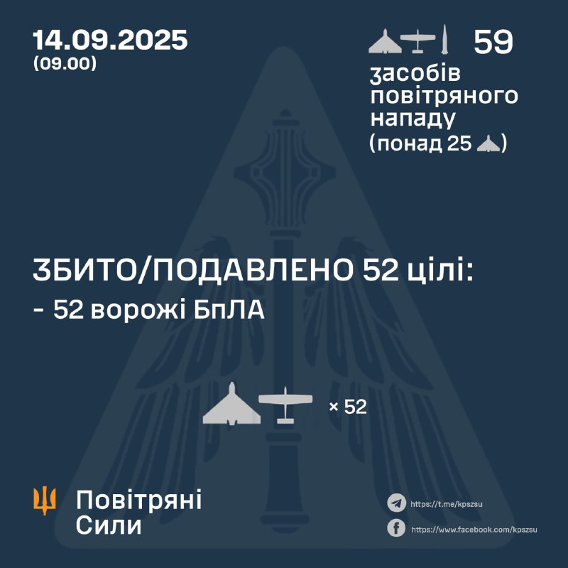 Overnight Russia launched 1 Iskander-M/KN-23 ballistic missile and 58 Shahed-type drones