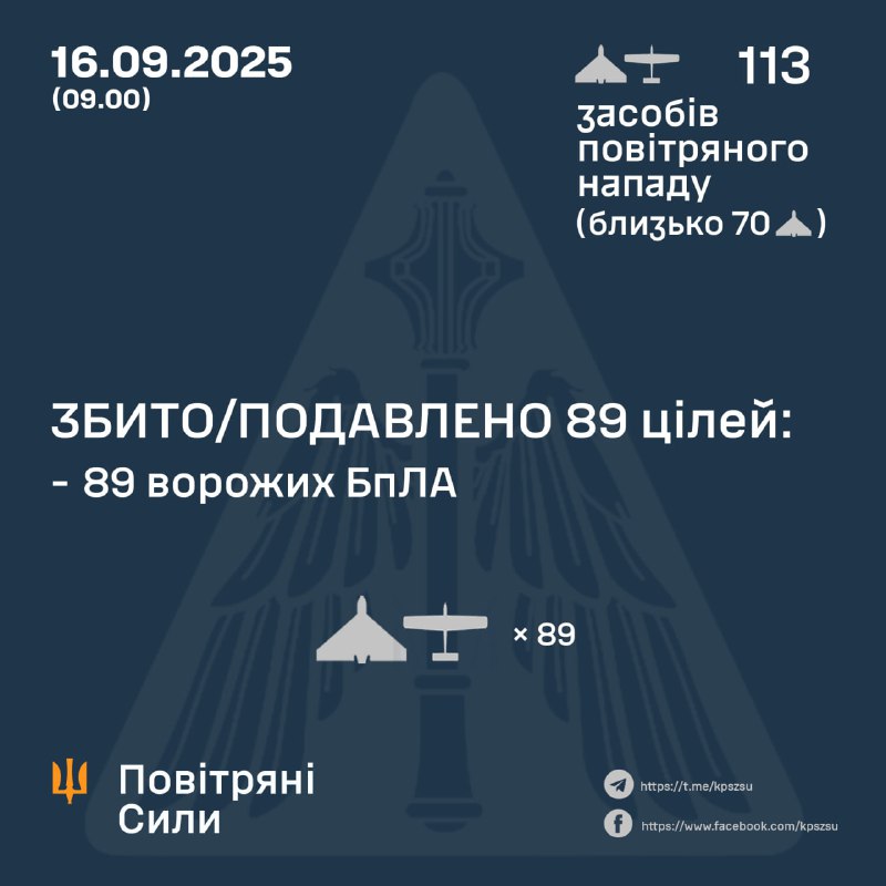 Russia launched 113 Shahed-type drones overnight, - Ukrainian air forces