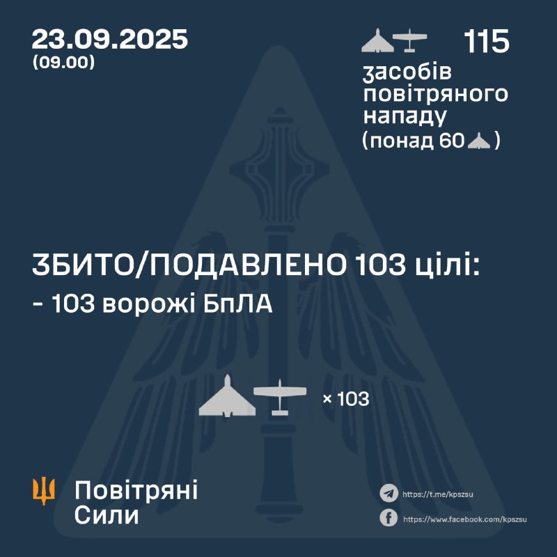 Russland hat über Nacht drei ballistische Raketen vom Typ Iskander-M/KN-23 und 115 Kampfdrohnen abgefeuert, - Ukrainische Luftstreitkräfte