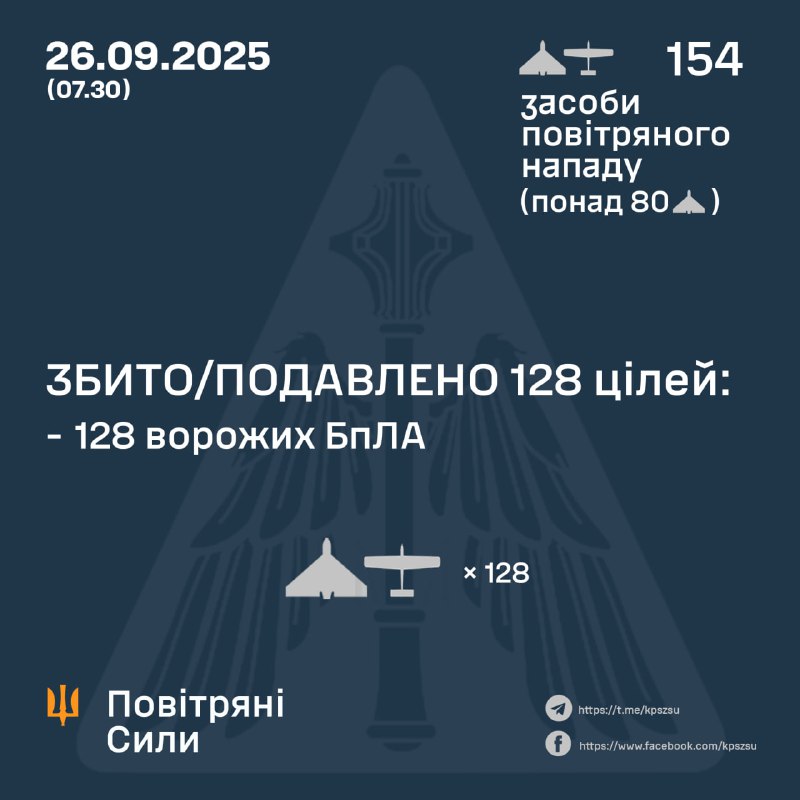 Росія запустила 154 бойові безпілотники за ніч, – Повітряні сили України