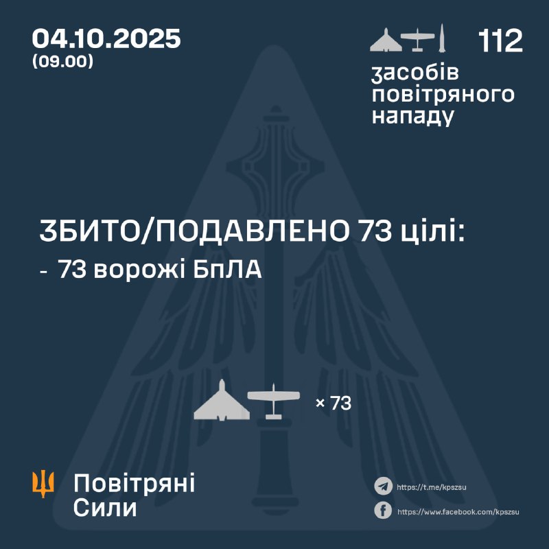 Russland hat über Nacht 109 Angriffsdrohnen vom Typ Shahed, Herbera und anderen Typen sowie drei ballistische Raketen vom Typ Iskander-M/KN-23 gestartet – Ukrainische Luftstreitkräfte