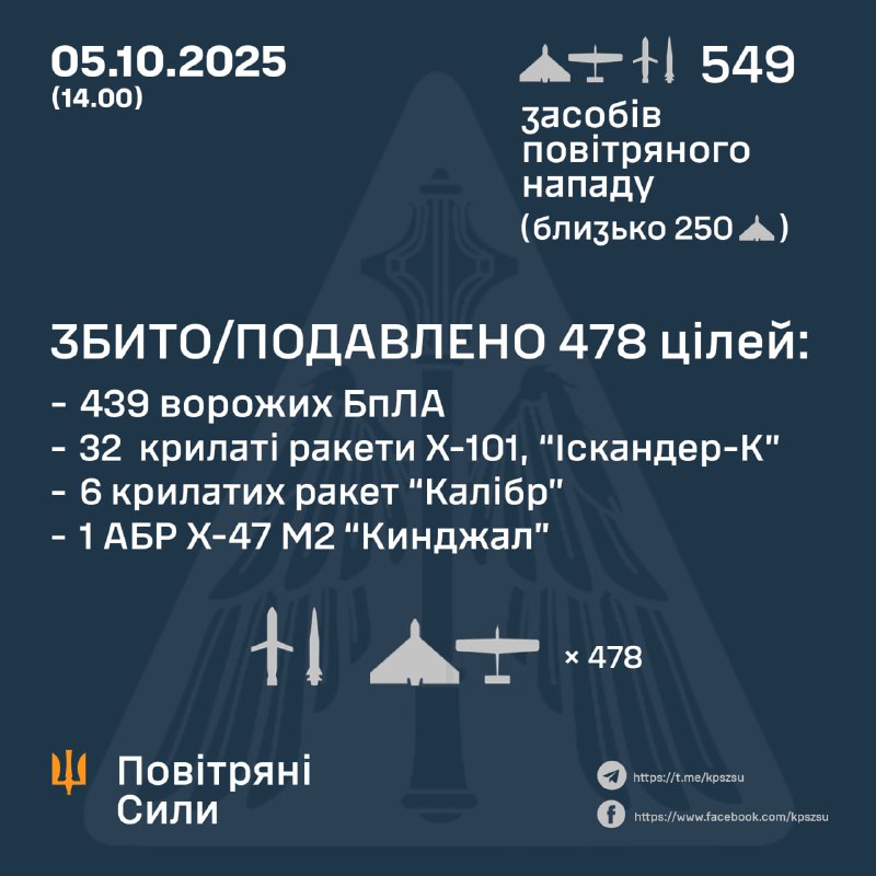 Russland startete 496 Angriffsdrohnen verschiedener Typen, 2 ballistische Raketen vom Typ Kh-47m2 Kinzhal, 42 Marschflugkörper vom Typ Kh-101/Iskander-K und 9 Marschflugkörper vom Typ Kaliber – Ukrainische Luftstreitkräfte