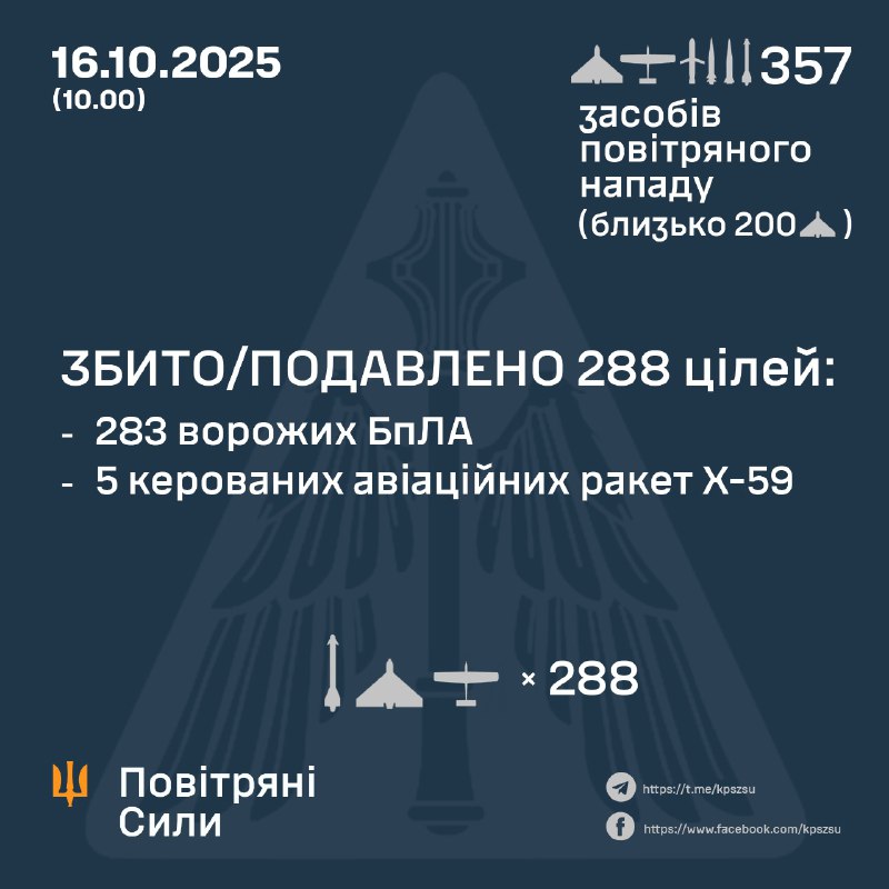 Durante la noche, Rusia lanzó 320 drones de ataque de diferentes tipos, 2 misiles aerobalísticos Kh-47m2, 26 misiles balísticos Iskander-M/KN-23, 2 misiles de crucero Iskander-K y 7 misiles de aviación guiados Kh-59/69. - Fuerzas aéreas ucranianas