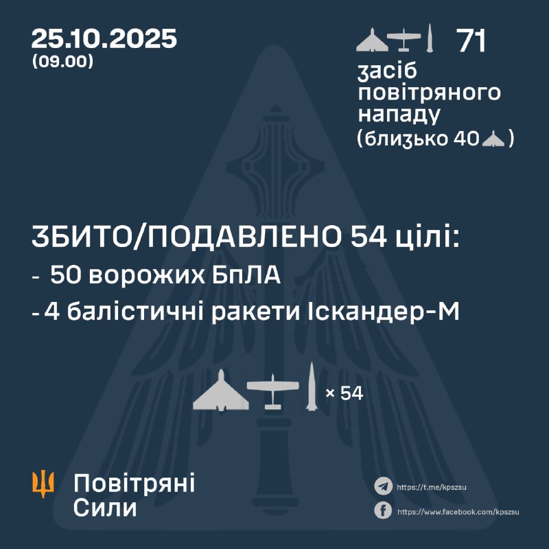 Über Nacht startete Russland 62 Angriffsdrohnen und 9 ballistische Raketen vom Typ Iskander-M – Ukrainische Luftstreitkräfte