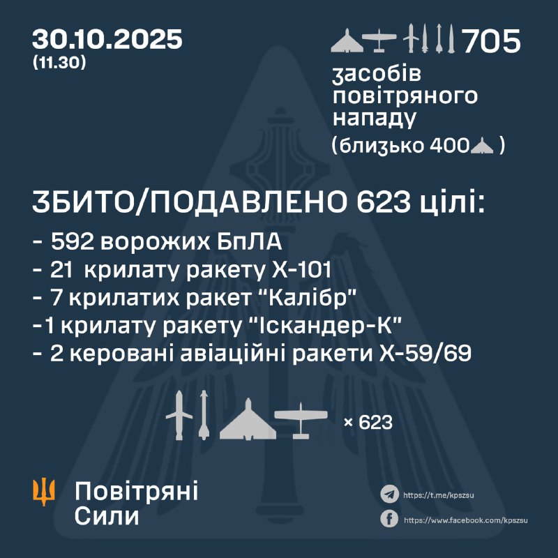 Dans la nuit, la Russie a lancé 653 drones de combat, 4 missiles balistiques aéroportés Kh-47M2 Kinzhal, 5 missiles balistiques Iskander-M/KN-23, 8 missiles de croisière Kalibr, 2 missiles de croisière Iskander-K, 30 missiles de croisière Kh-101, 2 missiles de croisière guidés Kh-59/69 et 1 missile air-sol antiradar Kh-31P. – Forces aériennes ukrainiennes