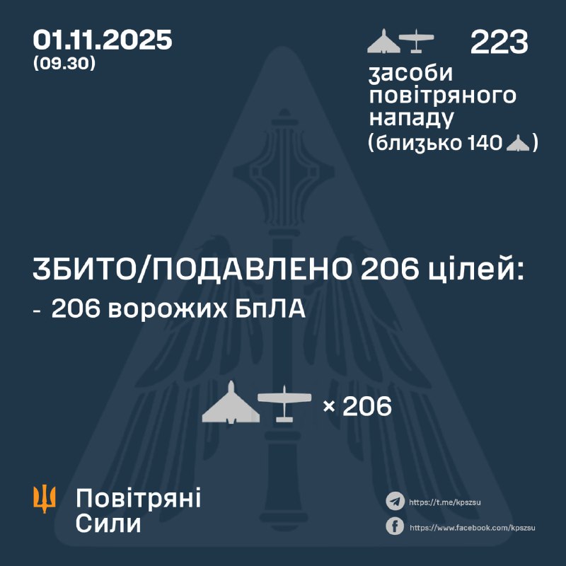 Russland hat über Nacht 223 Kampfdrohnen gestartet – ukrainische Luftstreitkräfte
