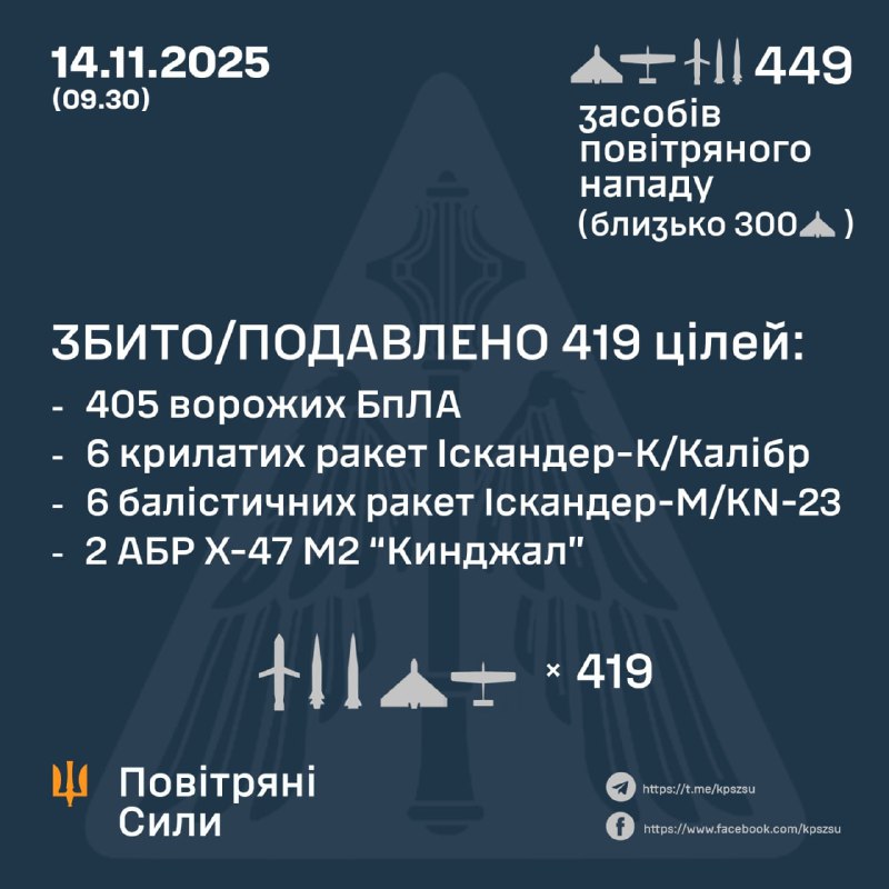 Rusya, gece boyunca farklı tiplerde 430 İHA, 3 havadan fırlatılan balistik füze Kh-47m2 Kinzhal, 1 Tsirkon füzesi, 9 balistik füze Iskander-M'yi Ukrayna Hava Kuvvetleri'ne gönderdi.
