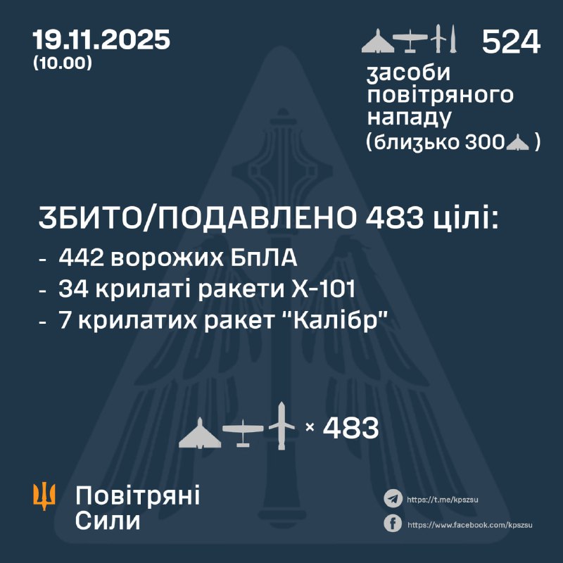 Росія випустила 476 ударних безпілотників різних типів, 40 крилатих ракет Х-101 повітряного базування, 7 крилатих ракет Калібр корабельного базування, 1 балістичну ракету Іскандер-М, - Повітряні сили України