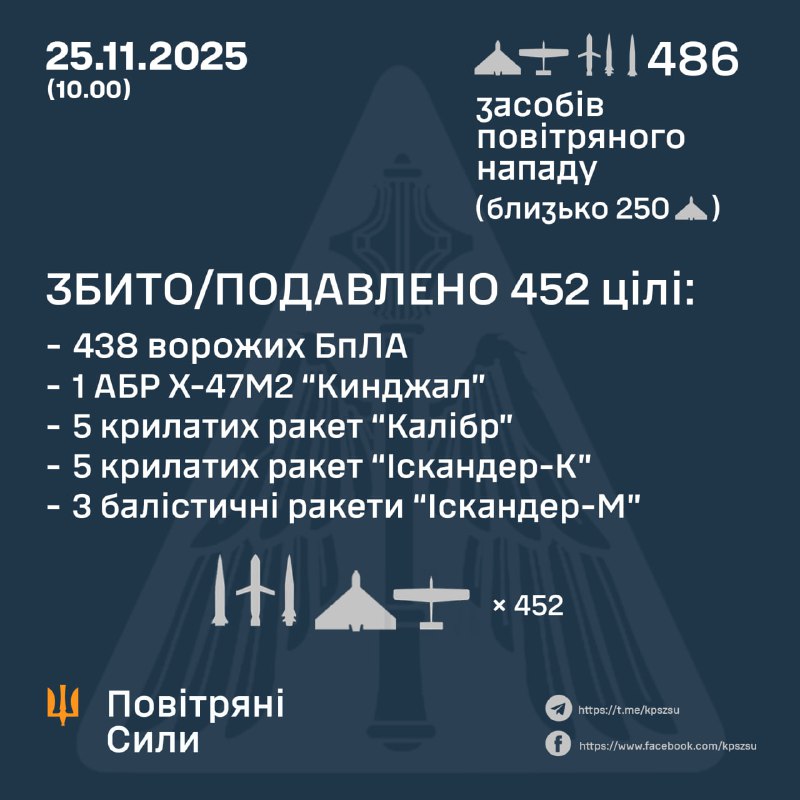 Протягом ночі Росія запустила 464 ударні безпілотники різних типів, 4 балістичні ракети повітряного базування Х-47М2 Кинжал, 7 крилатих ракет Іскандер-К, 8 крилатих ракет Калібр, 3 балістичні ракети Іскандер-М, - Повітряні сили України