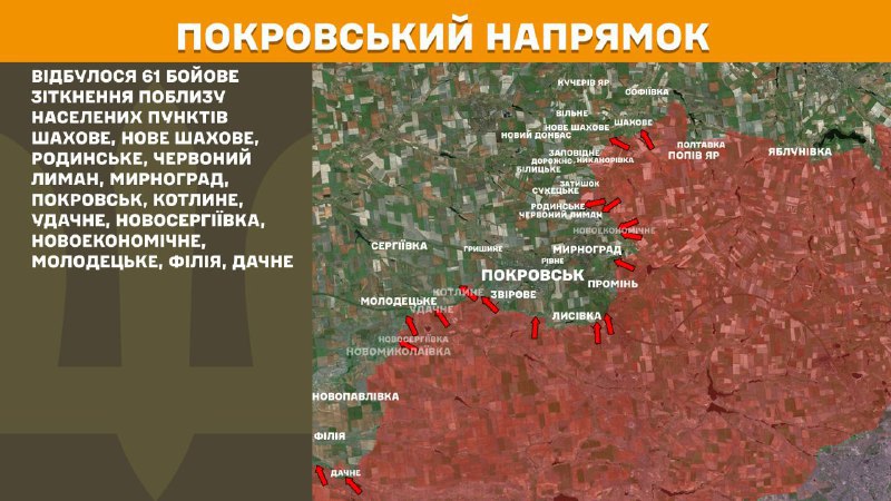На Покровському напрямку вчора бойові дії тривали поблизу Шахове, Нове Шахове, Родинське, Червоний Лиман, Мирноград, Покровськ, Котлине, Удачне, Новосергіївка, Новоекономічне, Молодецьке, Філія, Дачне, - повідомляє Генштаб ЗСУ.