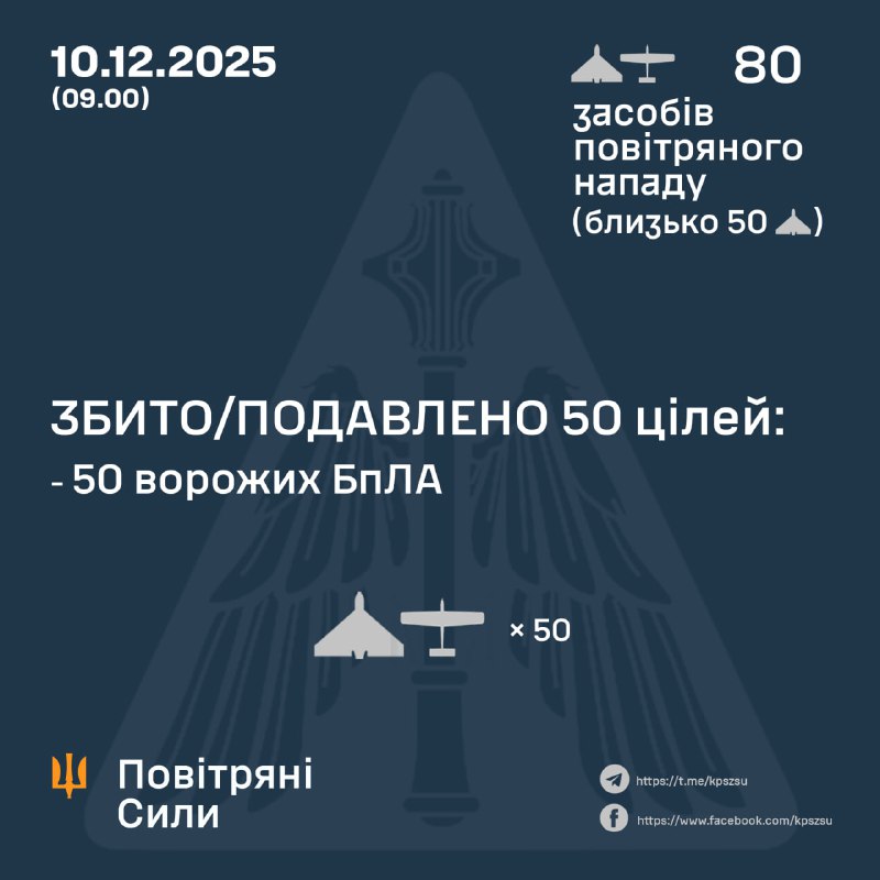 Протягом ночі Росія запустила 80 ударних безпілотників, – ВПС України