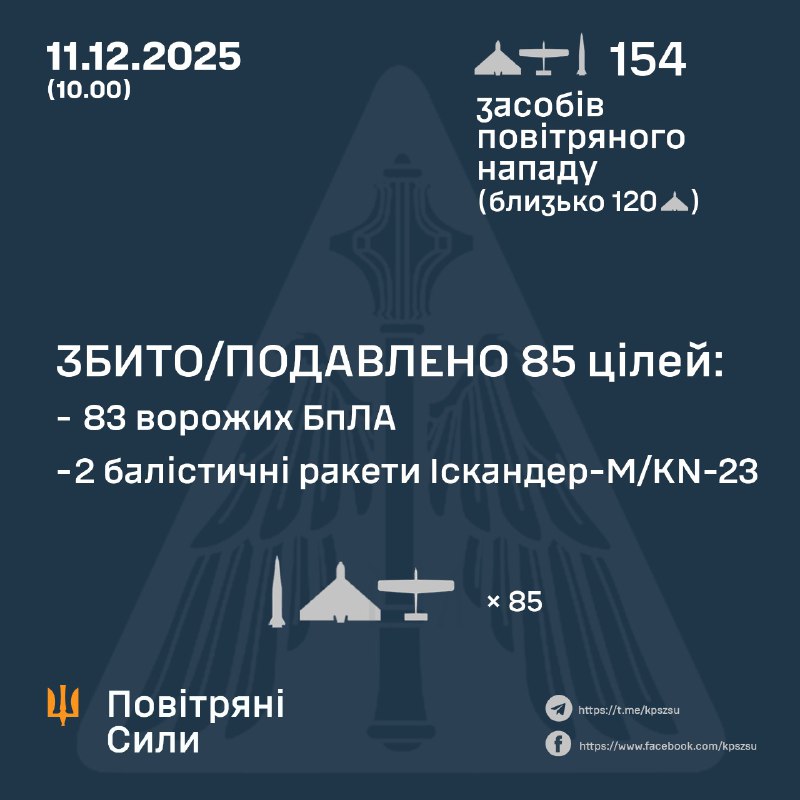 Протягом ночі Росія запустила 3 балістичні ракети Іскандер-М та 151 безпілотник різних типів, – Повітряні сили України