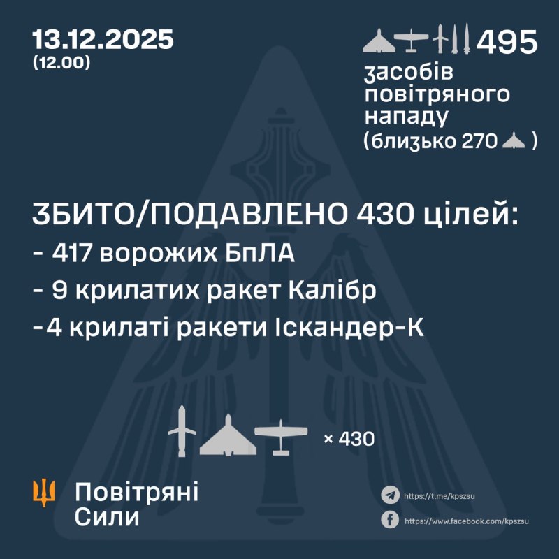 Протягом ночі Росія запустила 465 ударних безпілотників різних типів, 4 балістичні ракети повітряного базування Х-47М2 Кинжал, 5 балістичних ракет Іскандер-М/КН-23, 5 крилатих ракет Іскандер-К, 16 крилатих ракет Калібр, - Повітряні сили України