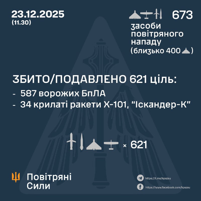 Overnight Russia launched 38 missiles and 635 strike drones, - Ukrainian Air Force