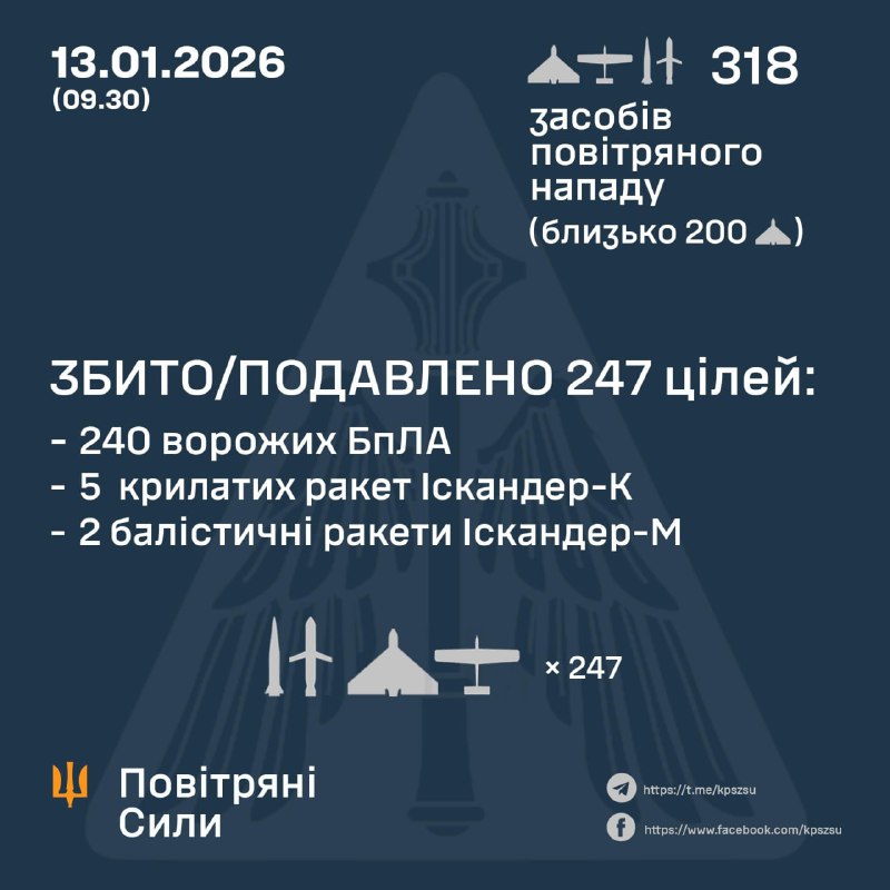 Overnight Russia launched 18 ballistic missiles Iskander-M, 7 cruise missiles Iskander-K, 293 strike drones, - Ukrainian Air Force