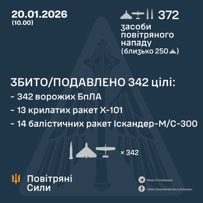 Overnight Russia launched 1 hypersonic missile Tsyrkon, 18 ballistic missiles Iskander-M/S-300, 15 cruise missiles Kh-101 and 339 strike drones of different types, - Ukrainian Air Force