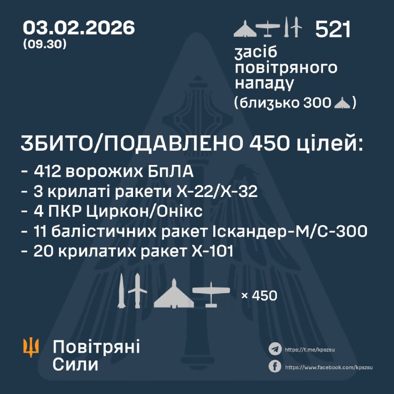 Overnight Russia launched 4 Tsyrkon hypersonic missiles, 32 ballistic missiles Iskander-M/S-300, 7 cruise missiles Kh-22/Kh-32, 28 cruise missiles Kh-101 and Kaliber, 412 strike drones of different types, - Ukrainian Air Force