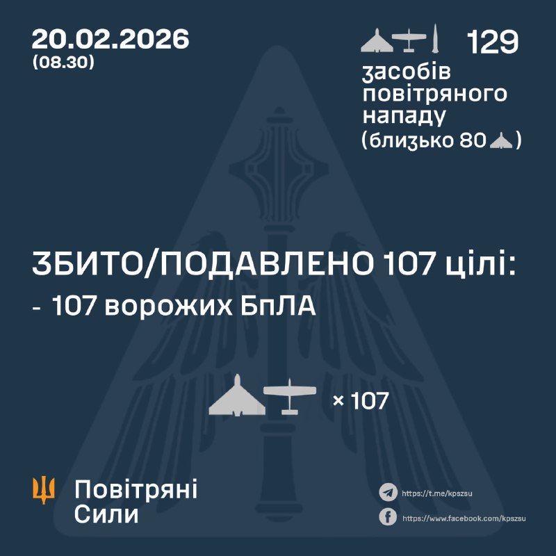 Overnight Russia launched 1 Iskander-M ballistic missile and 128 strike drones, - Ukrainian Air Force