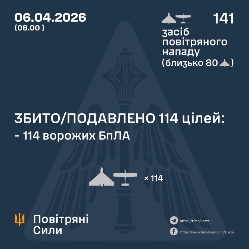 Overnight Russia launched 141 strike drones, - Ukrainian Air Force