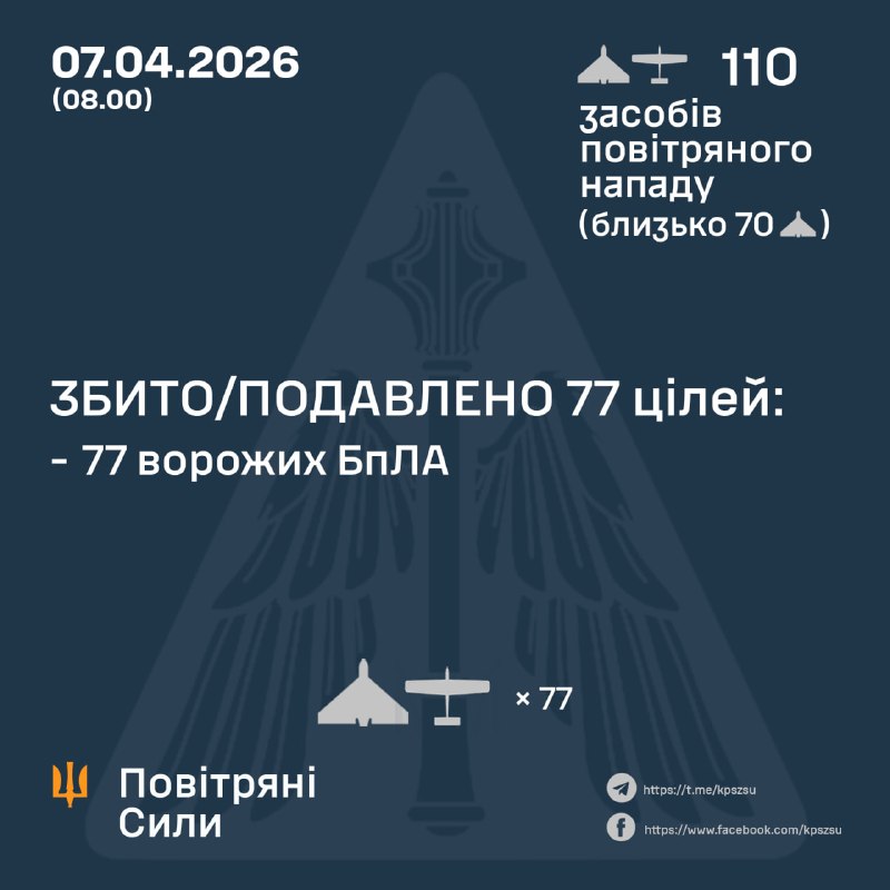 Overnight Russia launched 110 strike drones, - Ukrainian Air Force