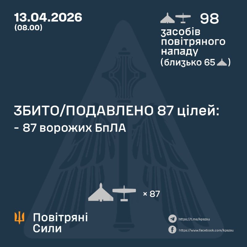 Overnight Russia launched 98 strike drones, - Ukrainian Air Force