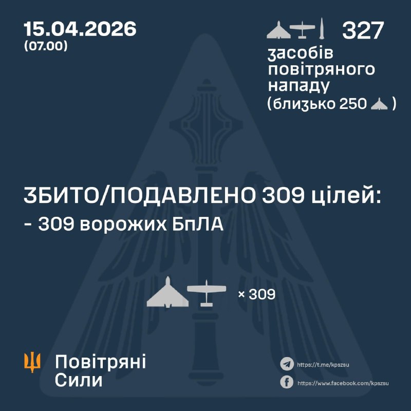 Overnight Russia launched 1 Iskander-M ballistic missile and 324 strike drones, - Ukrainian Air Force