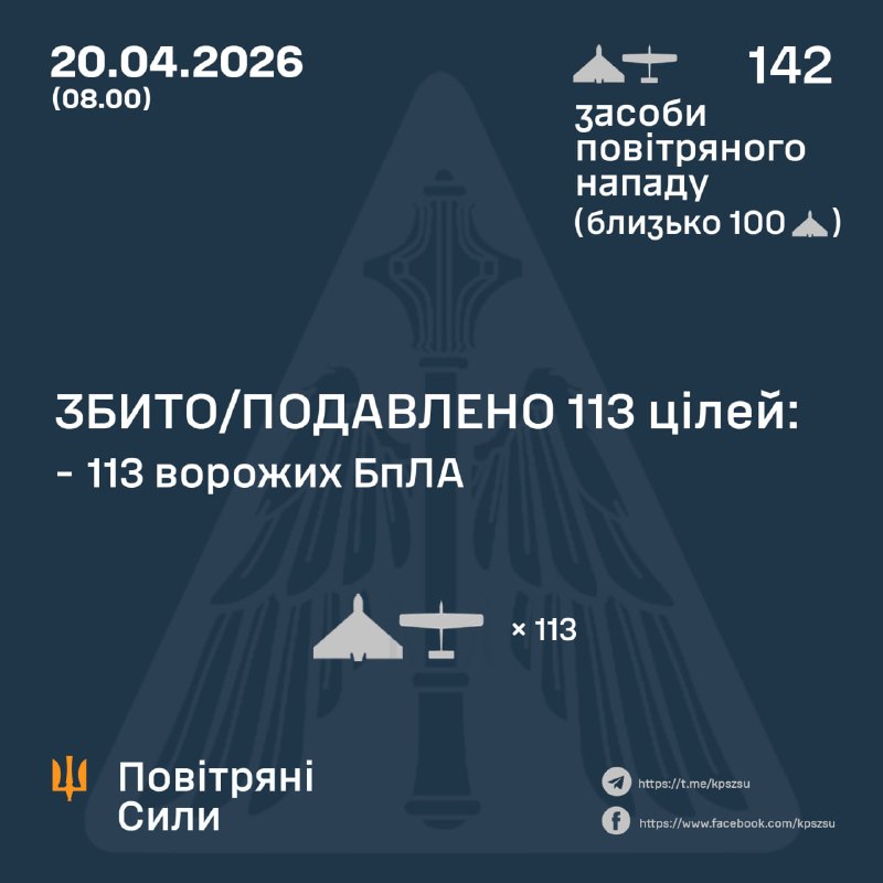 Overnight Russia launched 142 strike drones, - Ukrainian air force